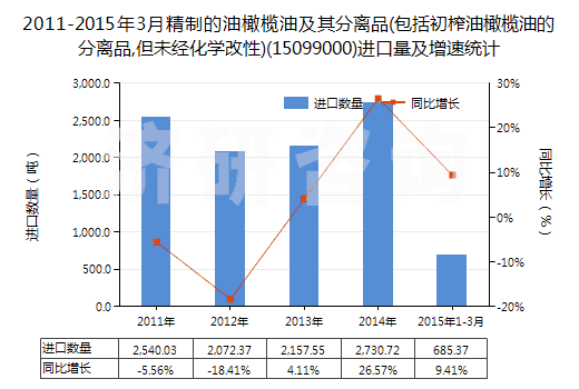 2011-2015年3月精制的油橄欖油及其分離品(包括初榨油橄欖油的分離品,但未經(jīng)化學(xué)改性)(15099000)進(jìn)口量及增速統(tǒng)計 2011-2015年3月精制的油橄欖油及其分離品(包括初榨油橄欖油的分離品,但未經(jīng)化學(xué)改性)(15099000)進(jìn)口量及增速統(tǒng)計